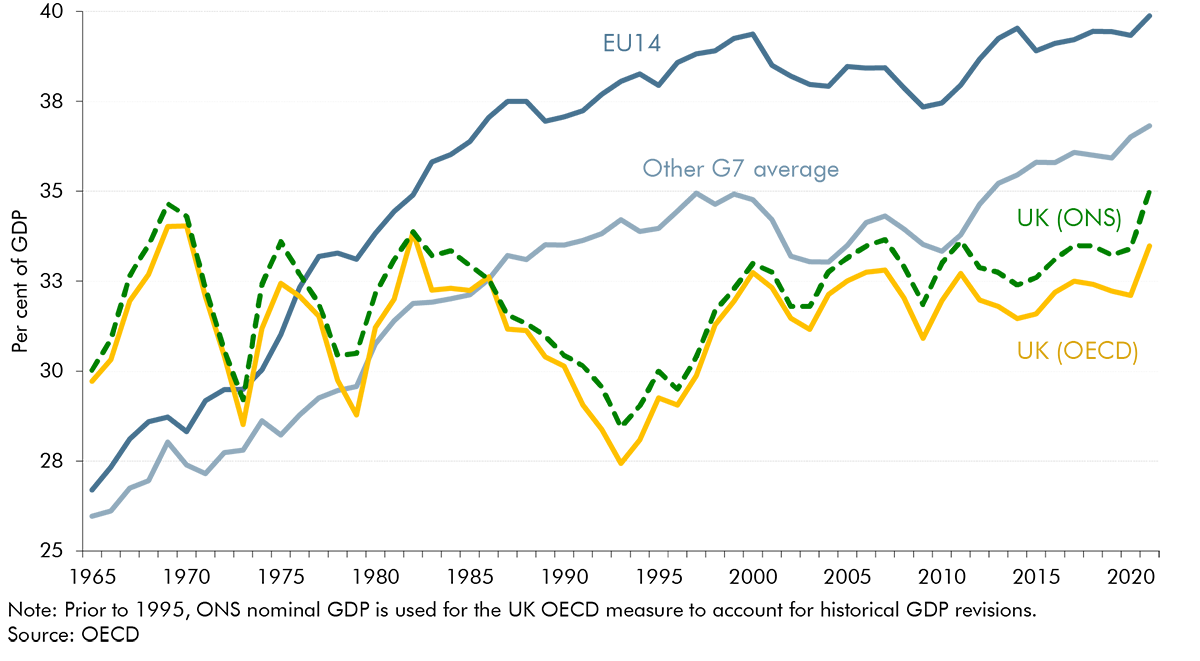 Chart B: Tax burdens in the UK, G7 and EU14 since 1965