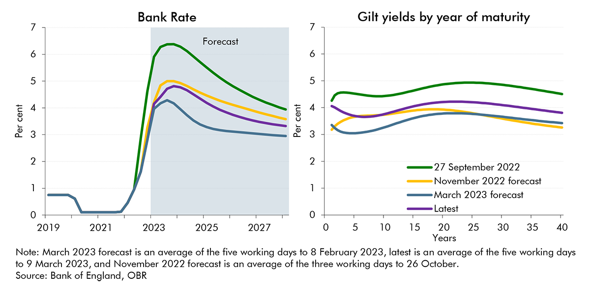 Chart 2.2: Bank Rate and gilt yields by year of maturity