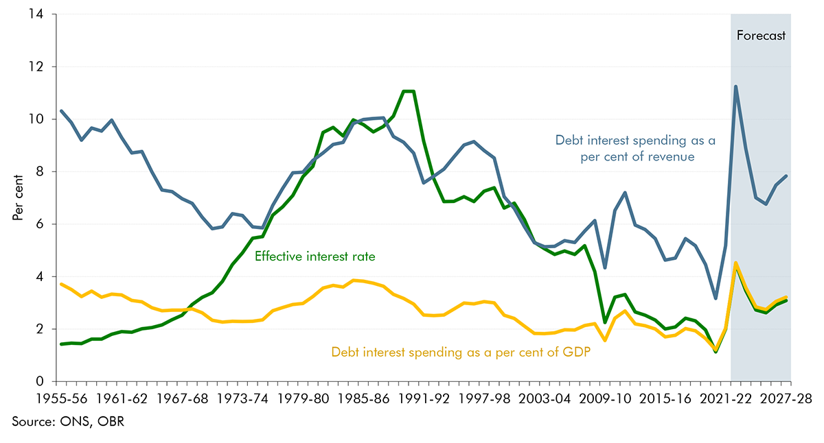 Chart 4.10: Debt interest spending relative to GDP and revenues