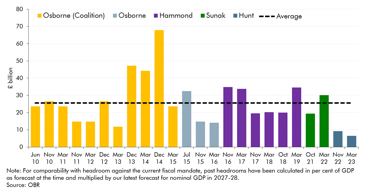 Chart 5.2: Successive forecasts for headrooms against fiscal targets
