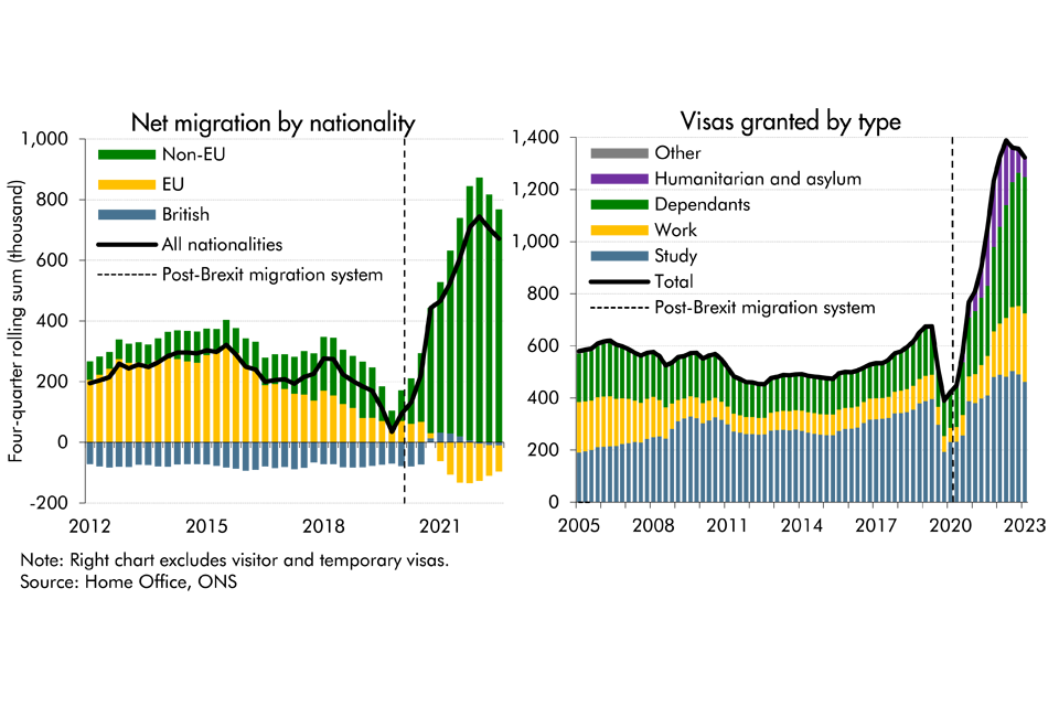 Chart C: Net migration by nationality and visas granted by type