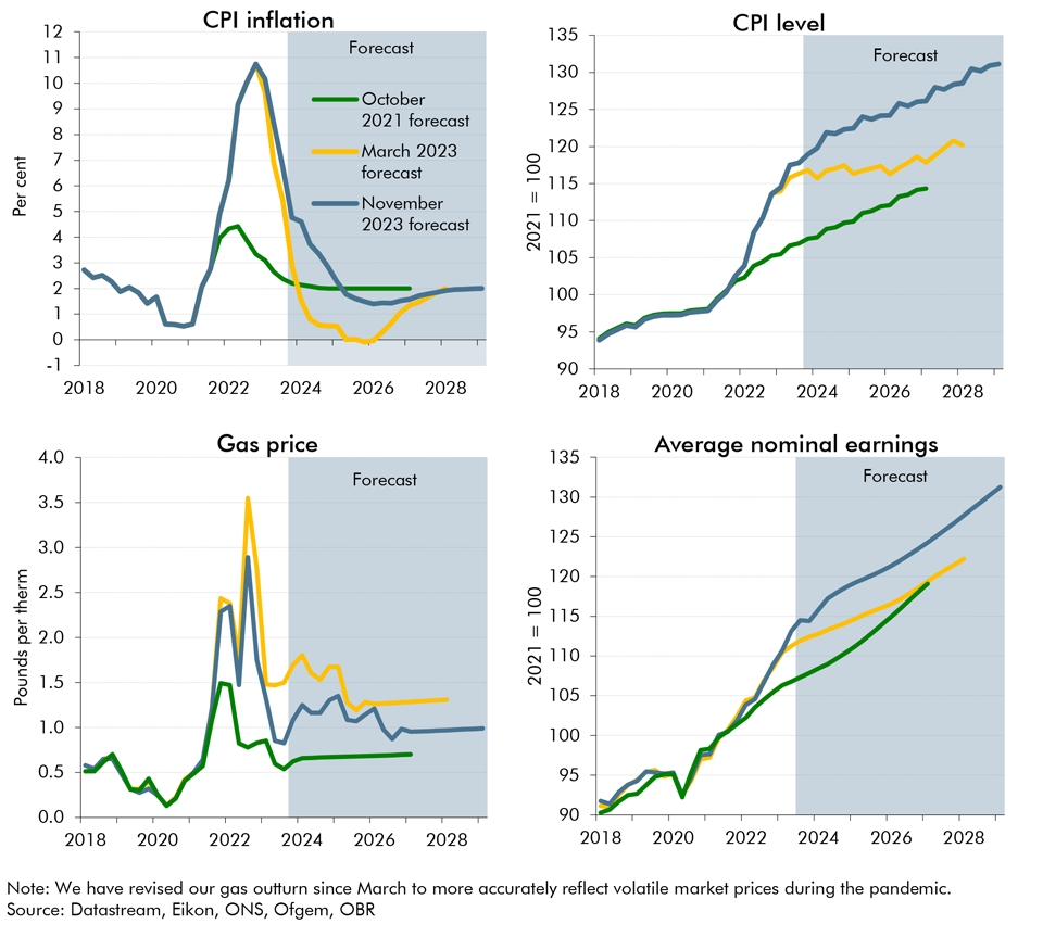 Four line charts showing CPI inflation, CPI level, gas prices, and average nominal earnings