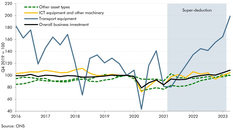 Line chart showing business investment by asset type