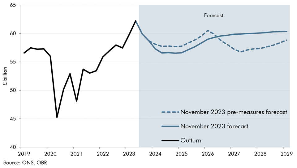 Line chart showing business investment forecast 