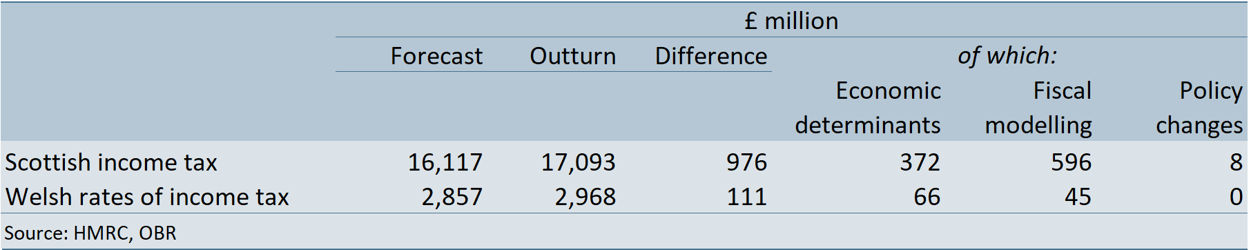 Table showing Scottish income tax and Welsh rates of income tax in 2023-24: March 2023 forecast versus outturn