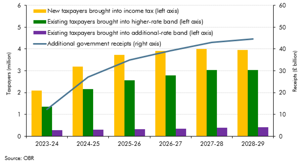 Stacked bar chart showing effect of threshold freezes on additional taxpayers and tax receipts