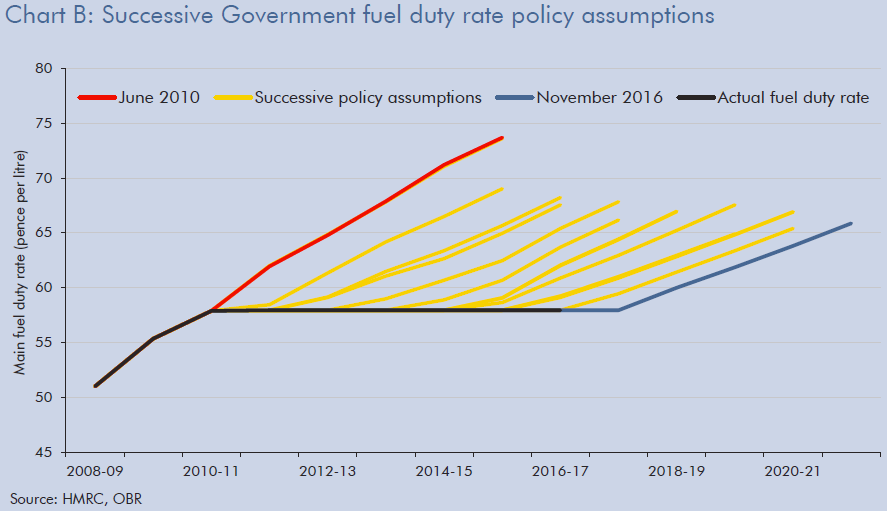 successive fuel duty forecast line chart