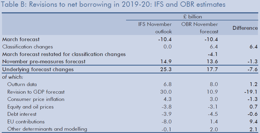 revisions to net borrowing