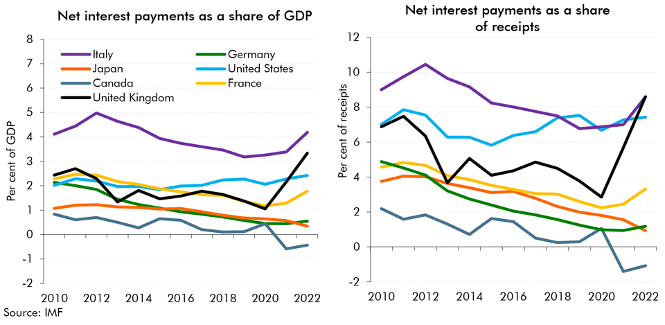 Line charts showing net interest payments as a share of GDP and net interest payments as a share of receipts 