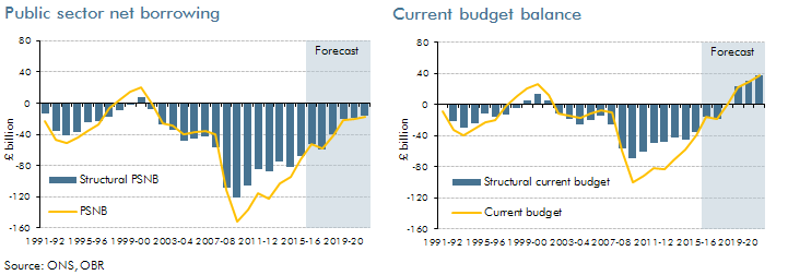deficit measures bar charts