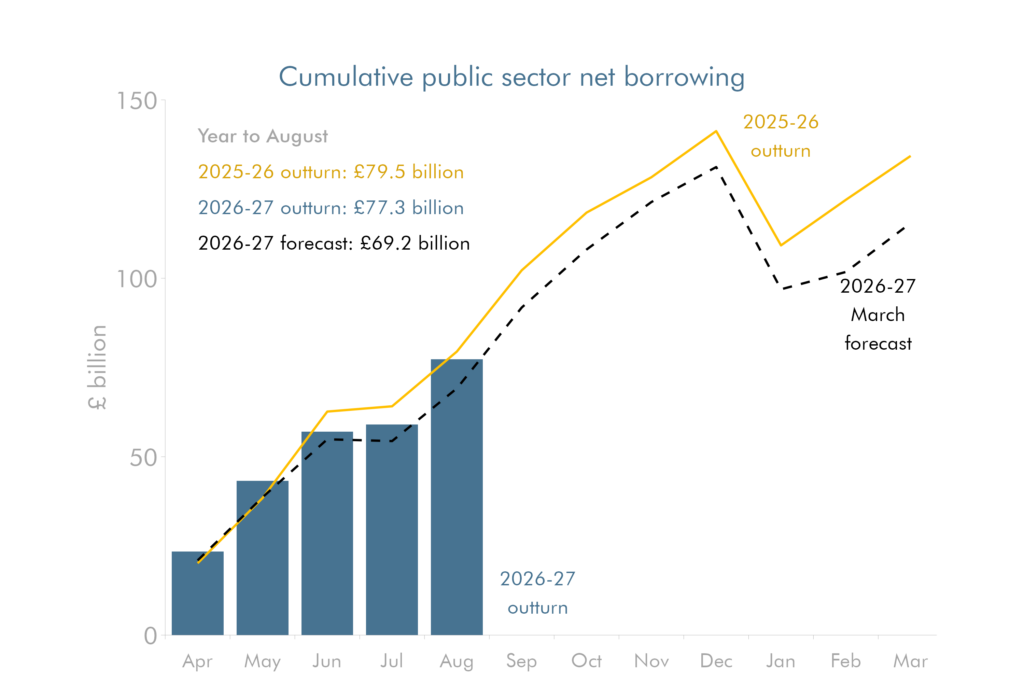 Line and bar chart showing cumulative public sector net borrowing