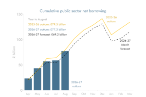 Line and bar chart showing cumulative public sector net borrowing