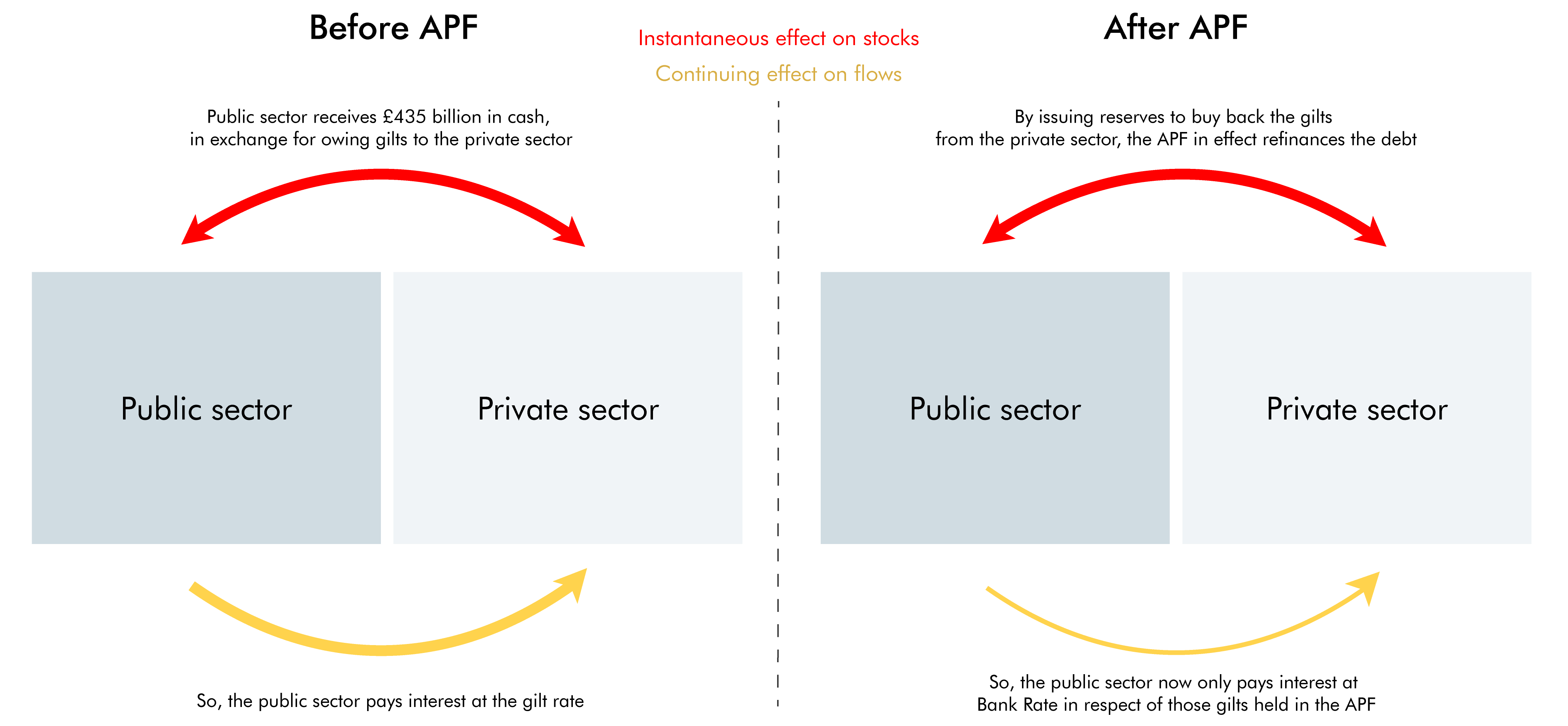 Diagram demonstrating fiscal effect of APF