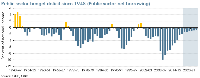 Bar chart showing borrowing over long term