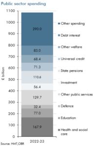 Public sector spending bar chart for 2022-23