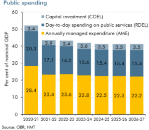 Chart showing public spending