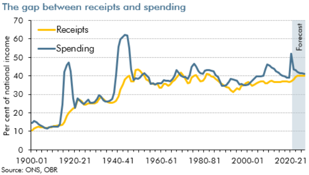 Long run chart of receipts and spending