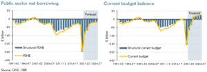 Borrowing and current budget balance charts