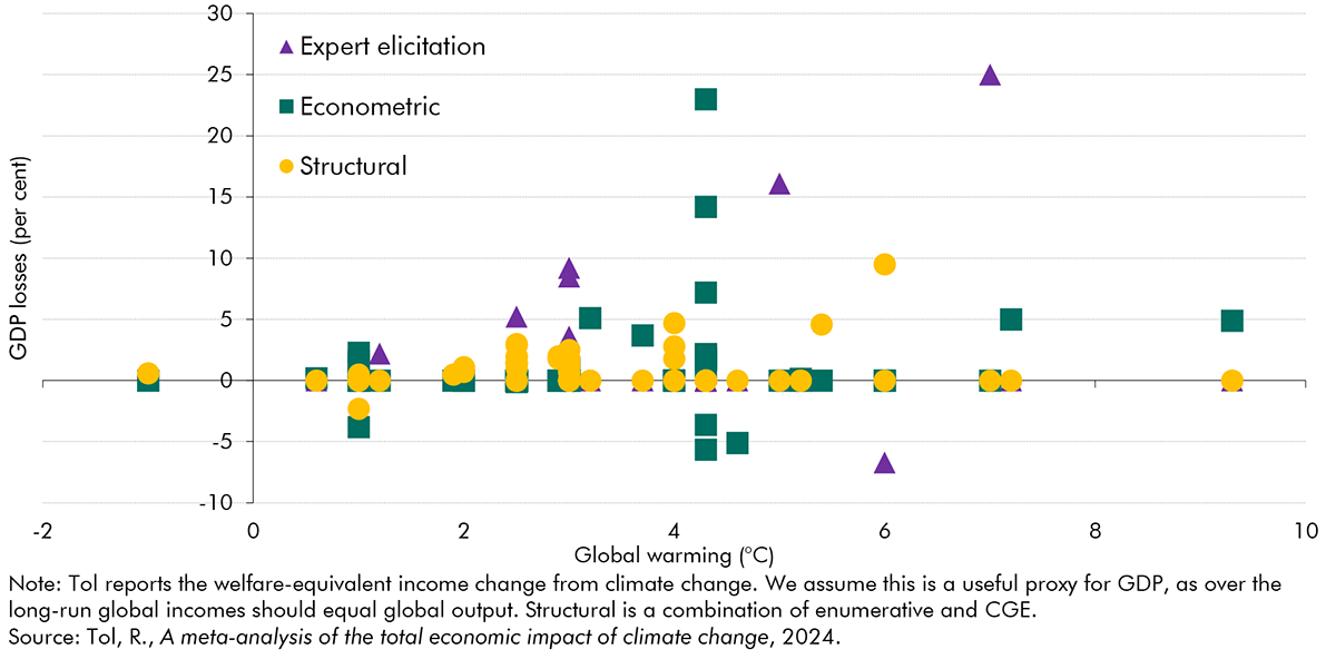 Chart 2A: Estimates of the long-run economic impact of climate change