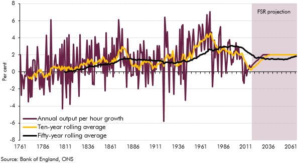 Chart A: Productivity growth over two-and-a-half centuries