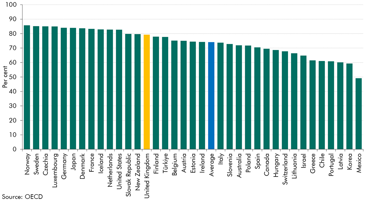 Chart 3B: Share of health spending that is government financed, 2019