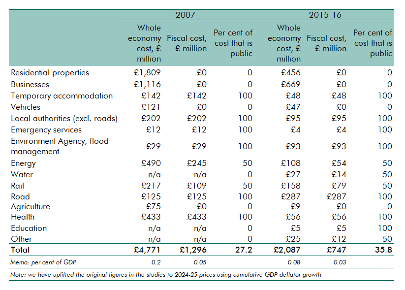 Table 2A: The economic costs of the 2007 and 2015 floods in England