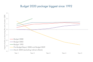 Line chart comparing Budget policy packages between 1992 and 2020 to show that the Budget 2020 policy package is the biggest since 1992