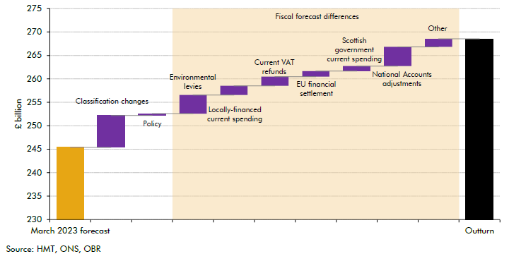 Chart 3A: Sources of difference in the March 2023 forecast for other current spending in 2023-24