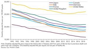 Chart 2C: The burden of disease across G7 economies