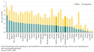 Chart 2F: Spending on non-pensioner cash benefits across OECD countries, 2019