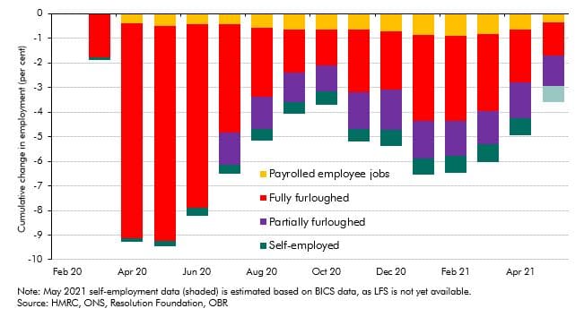 Chart A: Change in employment-related indicators during the pandemic (bar chart)