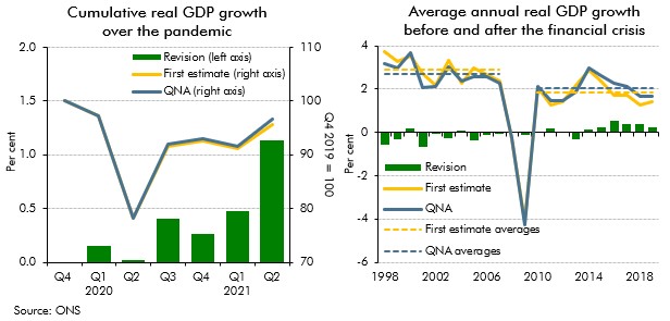 Chart 2.B: Real GDP revisions: over pandemic and annual since 1998