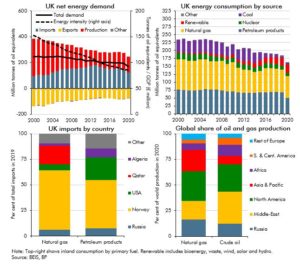 Chart 2.B: UK and global energy market indicators