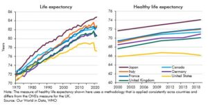 Chart 2B: Life expectancy and healthy life expectancy at birth across G7 economies