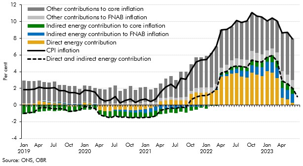 Chart B: stacked bar chart showing contributions to CPI inflation with solid line for inflation and dashed line for direct and indirect energy consumption