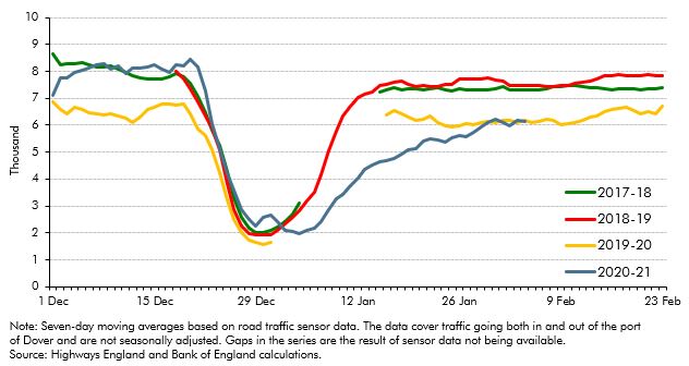 Chart B: Number of heavy goods vehicles on roads around Dover