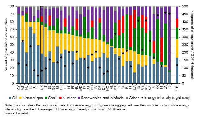 Chart 2.C: Final energy consumption by product