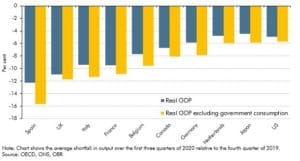 Chart C: Shortfall in real GDP with and without government consumption