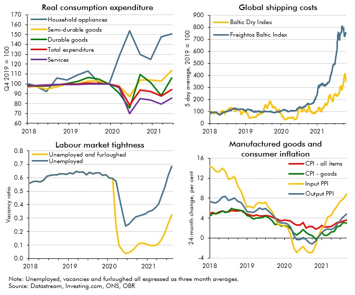 Chart 2.D: Shifting demand and bottlenecks to supply are impacting prices
