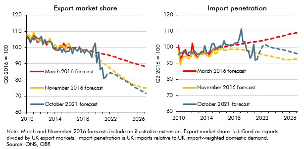 Chart 2.F: Export market share and import penetration