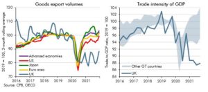 Chart 2.I: UK and advanced economy trade