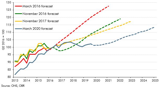 Successive OBR business investment forecasts line chart