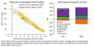 Chart 2A: UK demand for and supply of gas