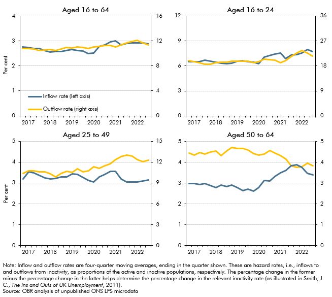 Chart 2D: Inflow and outflow rates to and from inactivity by age group