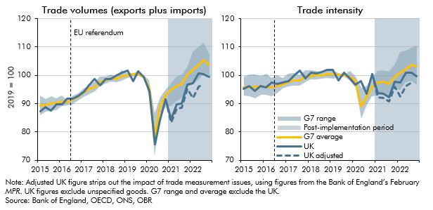 Chart 2E: UK trade performance compared to other G7 countries
