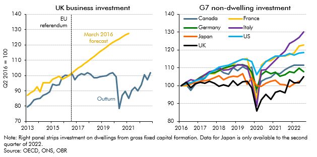 Chart 2F: Investment since the EU referendum