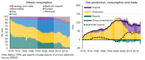 Chart 3A: Energy consumption and gas supply