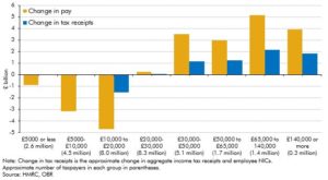Chart 3.A: Changes in pay and tax receipts across the employee earnings distribution between 2019-20 and 2020-21