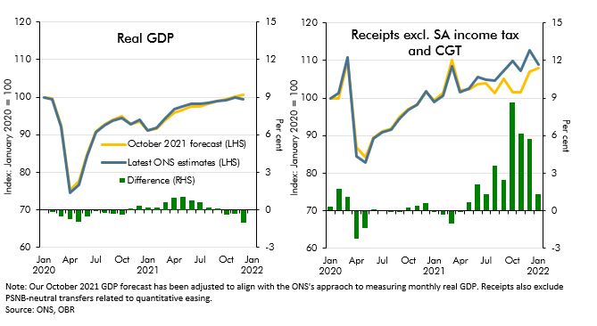 Chart 3.A: Real GDP and tax revenues: October forecast versus outturn