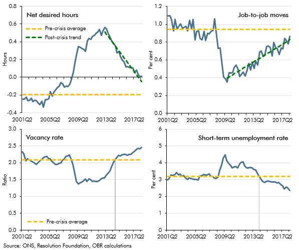 Four charts measuring labour market slack